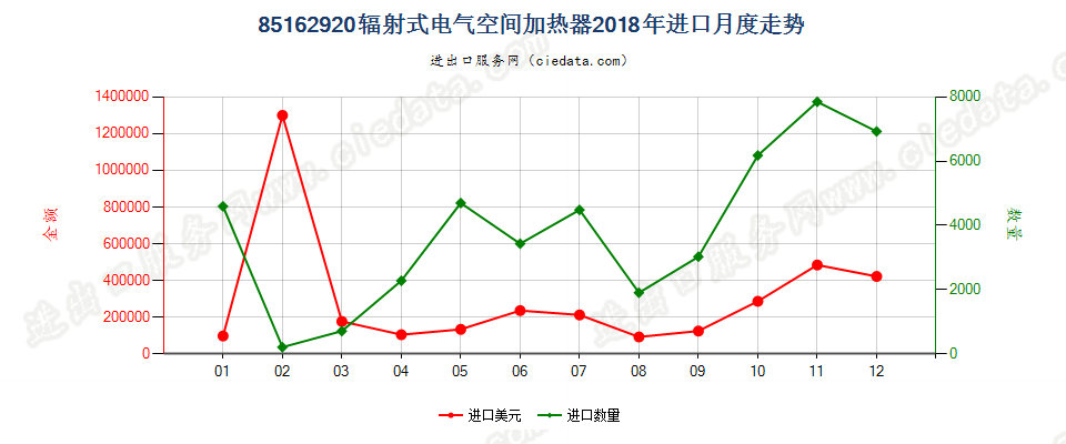 85162920辐射式电气空间加热器进口2018年月度走势图