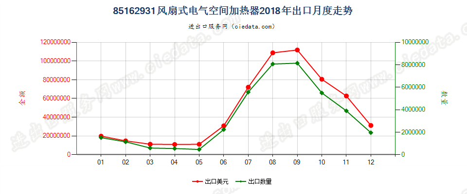 85162931风扇式电气空间加热器出口2018年月度走势图