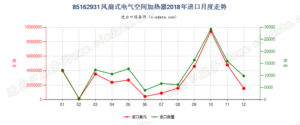 85162931风扇式电气空间加热器进口2018年月度走势图