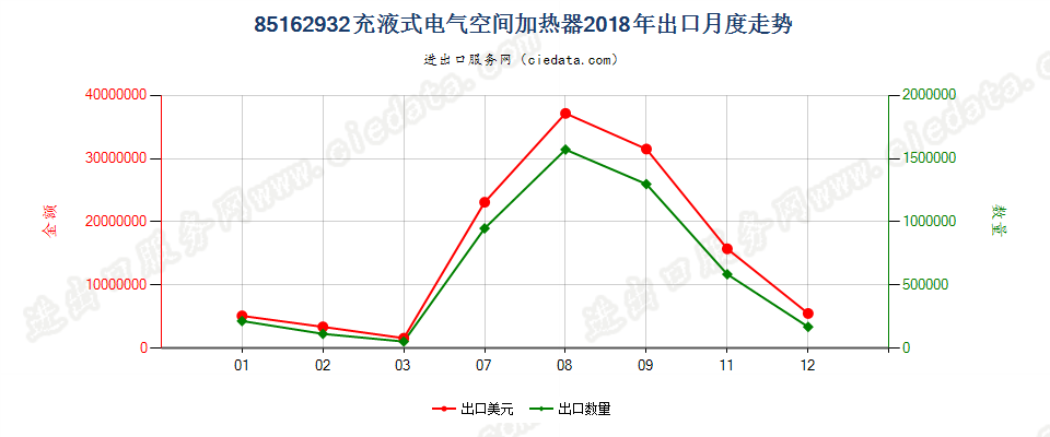 85162932充液式电气空间加热器出口2018年月度走势图