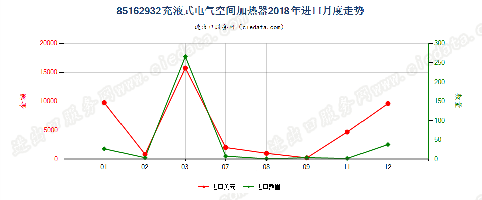 85162932充液式电气空间加热器进口2018年月度走势图