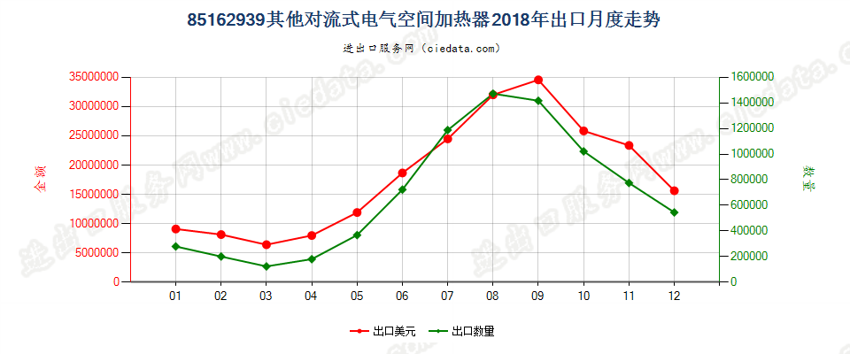 85162939其他对流式电气空间加热器出口2018年月度走势图