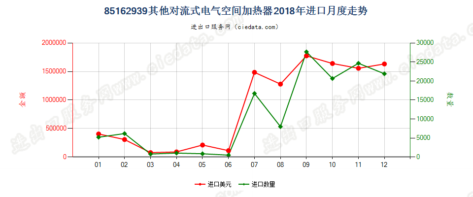 85162939其他对流式电气空间加热器进口2018年月度走势图