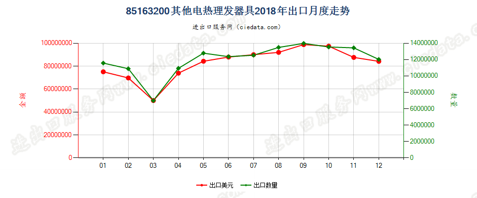 85163200其他电热理发器具出口2018年月度走势图