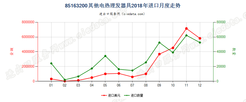 85163200其他电热理发器具进口2018年月度走势图