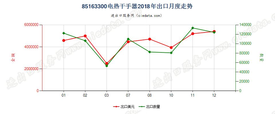 85163300电热干手器出口2018年月度走势图