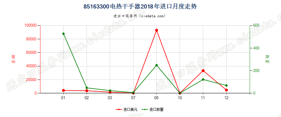 85163300电热干手器进口2018年月度走势图