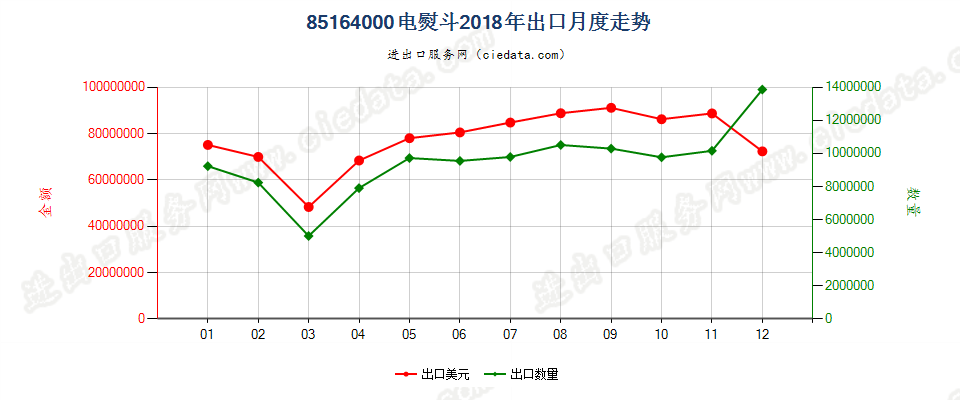 85164000电熨斗出口2018年月度走势图