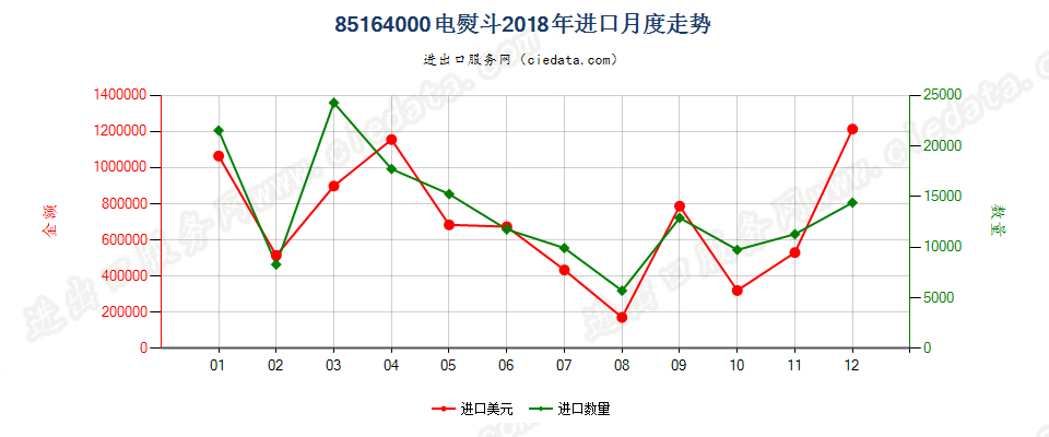 85164000电熨斗进口2018年月度走势图