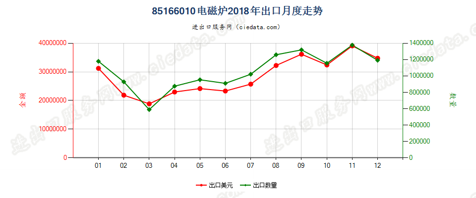 85166010电磁炉出口2018年月度走势图