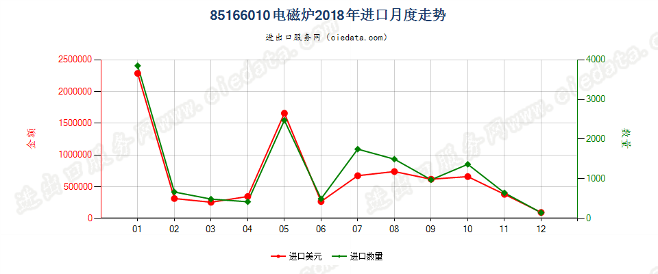 85166010电磁炉进口2018年月度走势图