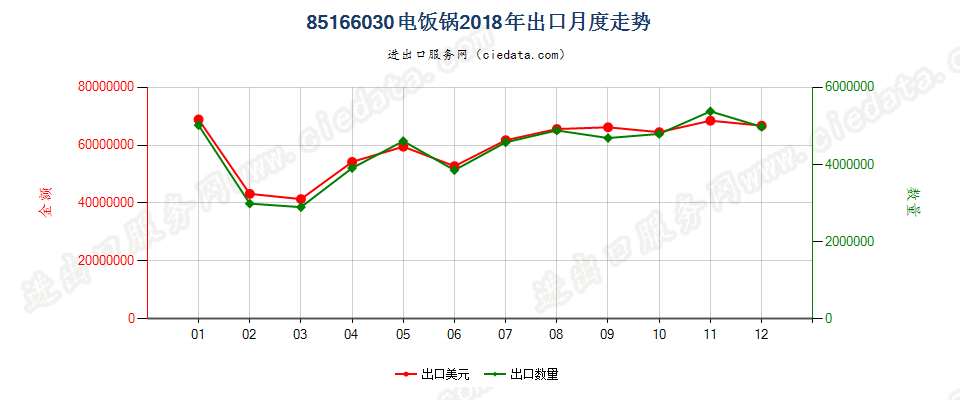 85166030电饭锅出口2018年月度走势图