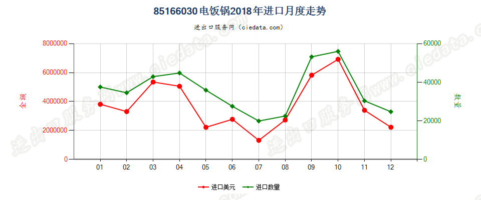 85166030电饭锅进口2018年月度走势图