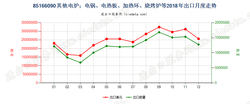 85166090其他电炉；电锅、电热板、加热环、烧烤炉等出口2018年月度走势图