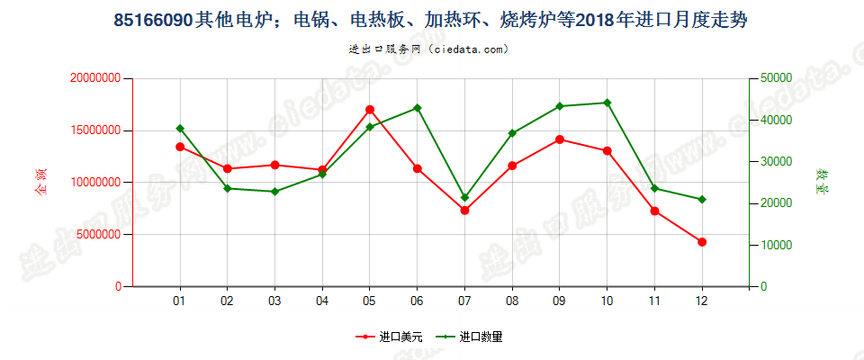 85166090其他电炉；电锅、电热板、加热环、烧烤炉等进口2018年月度走势图