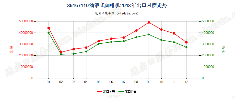 85167110滴液式咖啡机出口2018年月度走势图