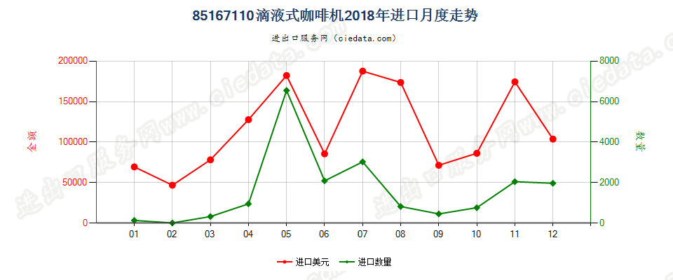 85167110滴液式咖啡机进口2018年月度走势图