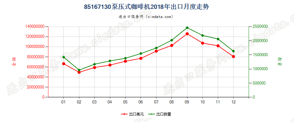 85167130泵压式咖啡机出口2018年月度走势图