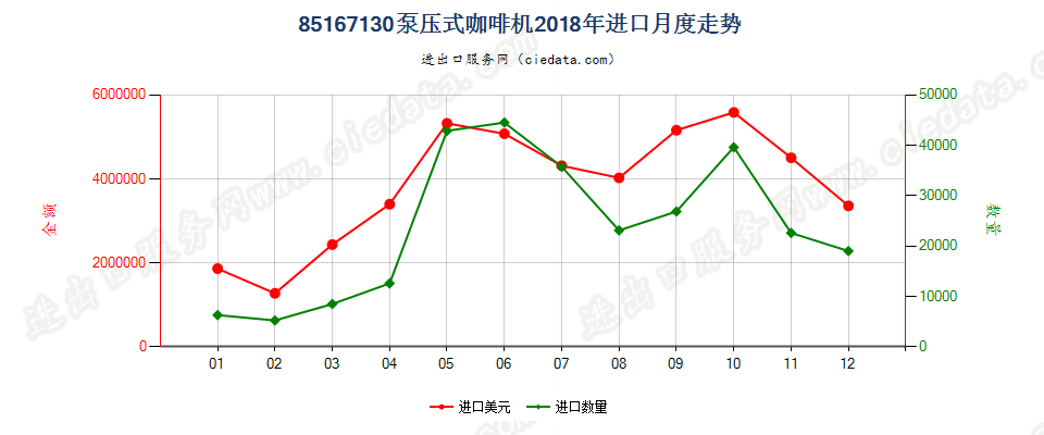 85167130泵压式咖啡机进口2018年月度走势图