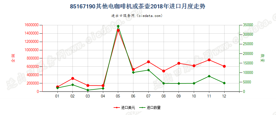 85167190其他电咖啡机或茶壶进口2018年月度走势图