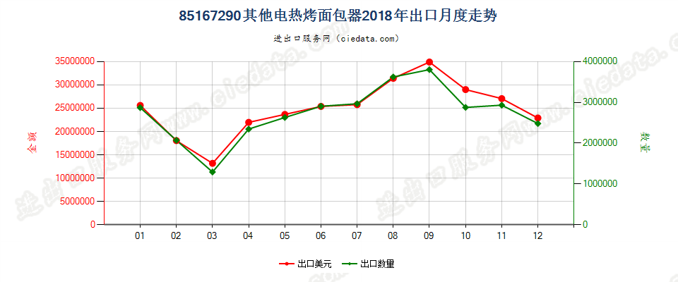 85167290其他电热烤面包器出口2018年月度走势图