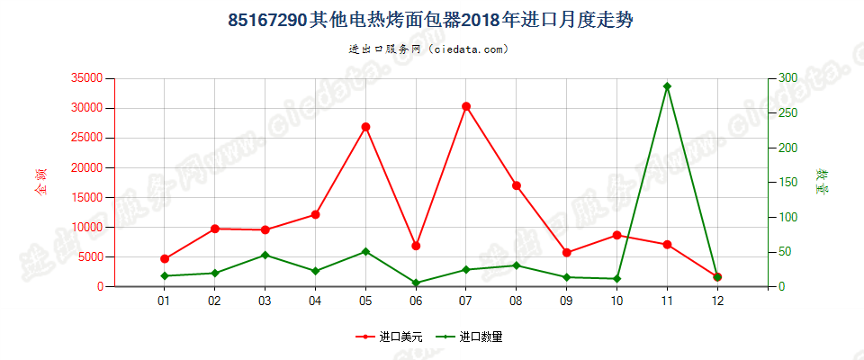 85167290其他电热烤面包器进口2018年月度走势图