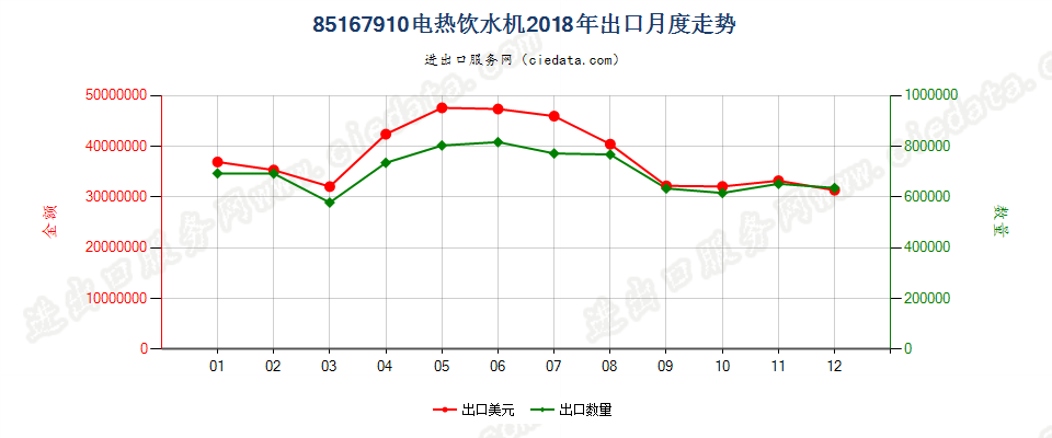 85167910电热饮水机出口2018年月度走势图