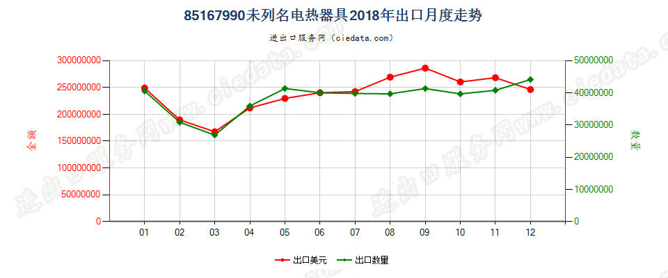 85167990未列名电热器具出口2018年月度走势图