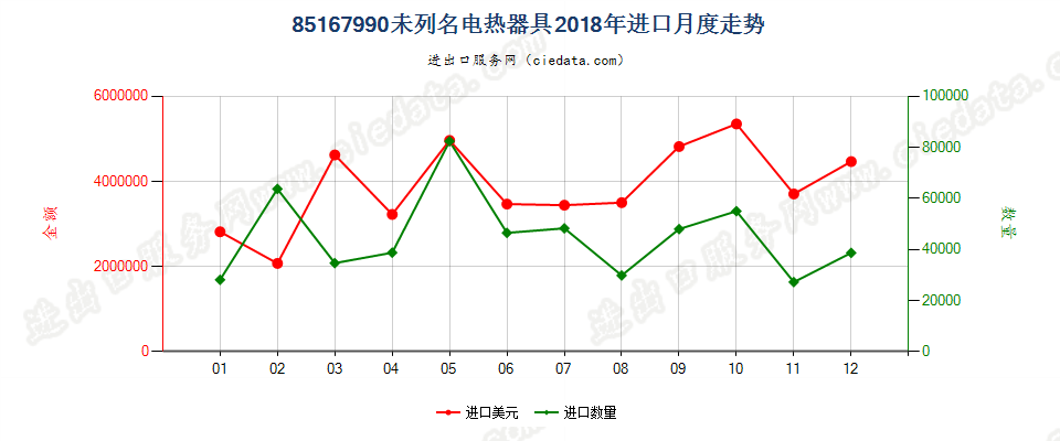 85167990未列名电热器具进口2018年月度走势图