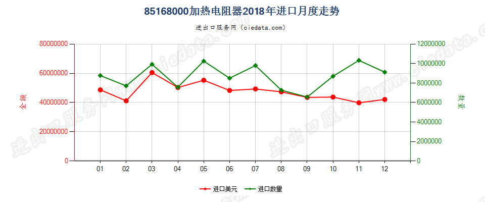 85168000加热电阻器进口2018年月度走势图