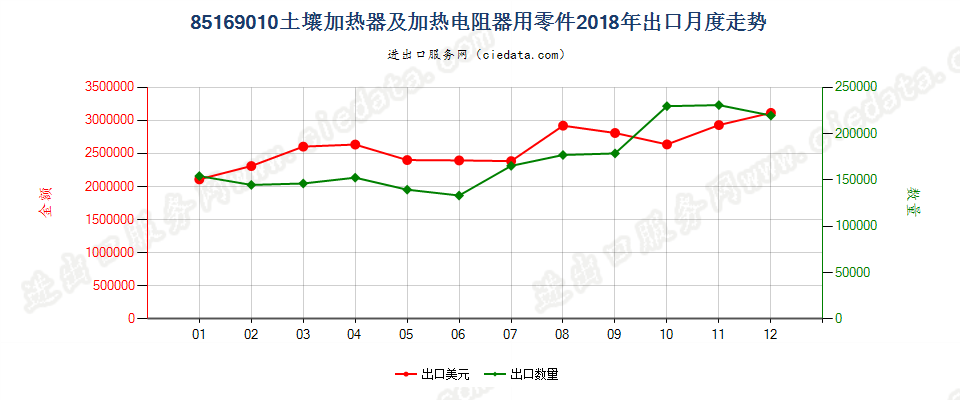 85169010土壤加热器及加热电阻器用零件出口2018年月度走势图