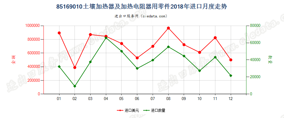 85169010土壤加热器及加热电阻器用零件进口2018年月度走势图