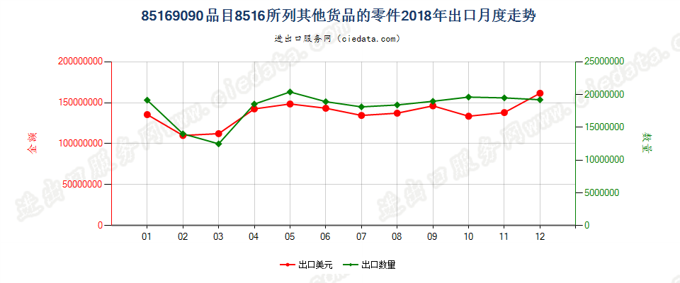 85169090品目8516所列其他货品的零件出口2018年月度走势图