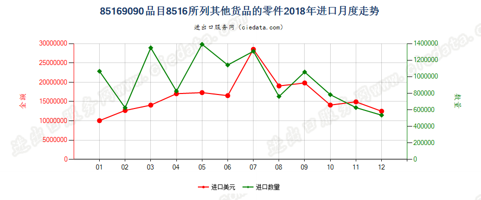 85169090品目8516所列其他货品的零件进口2018年月度走势图