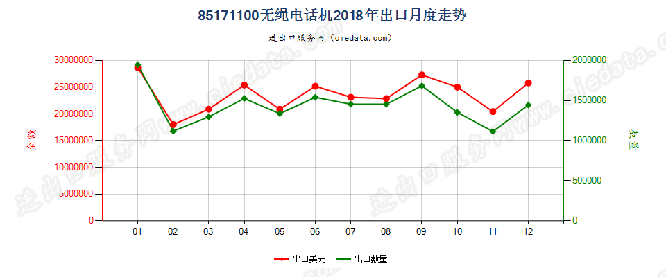 85171100无绳电话机出口2018年月度走势图