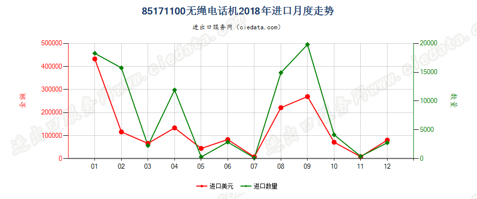 85171100无绳电话机进口2018年月度走势图