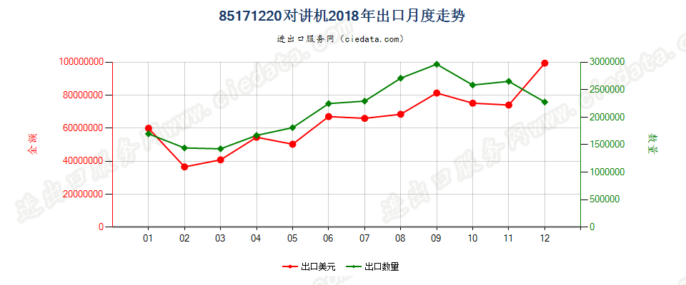 85171220(2022STOP)对讲机出口2018年月度走势图