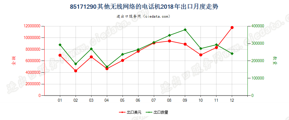 85171290(2022STOP)其他无线网络的电话机出口2018年月度走势图