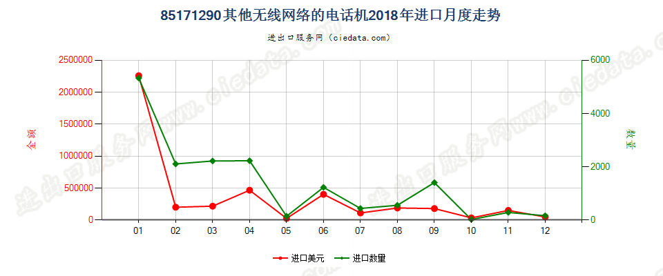 85171290(2022STOP)其他无线网络的电话机进口2018年月度走势图