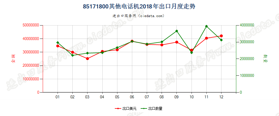 85171800其他电话机出口2018年月度走势图