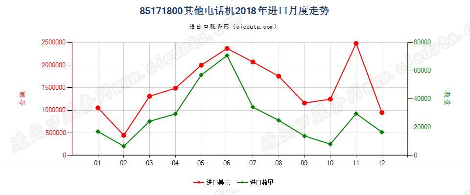 85171800其他电话机进口2018年月度走势图