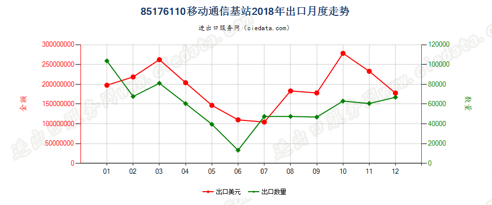 85176110移动通信基站出口2018年月度走势图