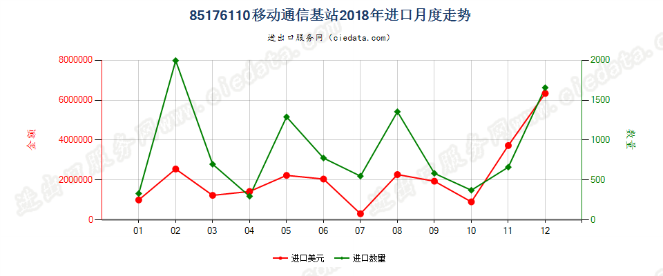 85176110移动通信基站进口2018年月度走势图