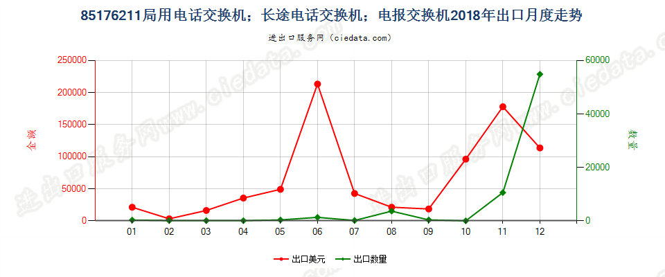 85176211局用电话交换机；长途电话交换机；电报交换机出口2018年月度走势图