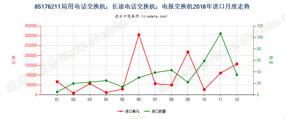 85176211局用电话交换机；长途电话交换机；电报交换机进口2018年月度走势图