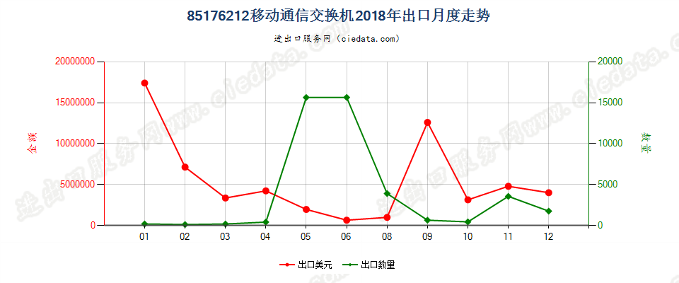 85176212移动通信交换机出口2018年月度走势图