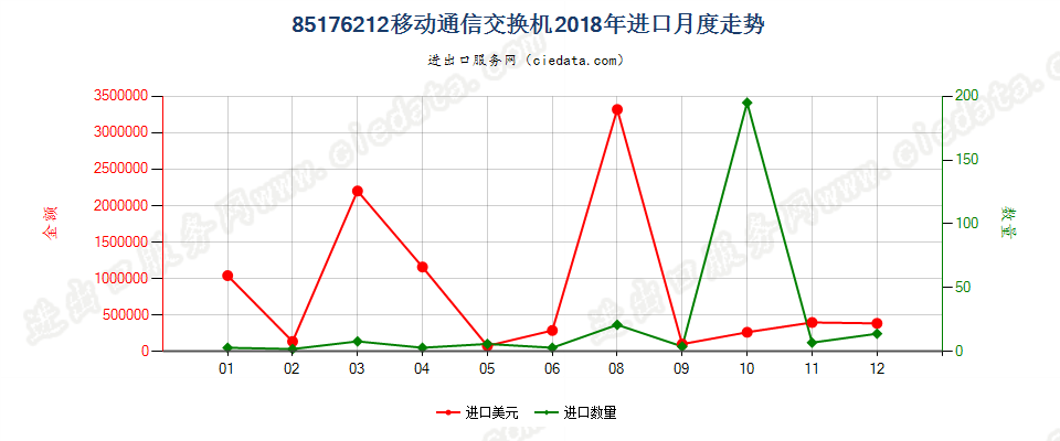 85176212移动通信交换机进口2018年月度走势图