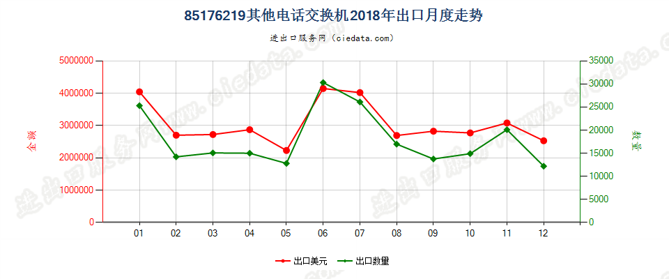 85176219其他电话交换机出口2018年月度走势图