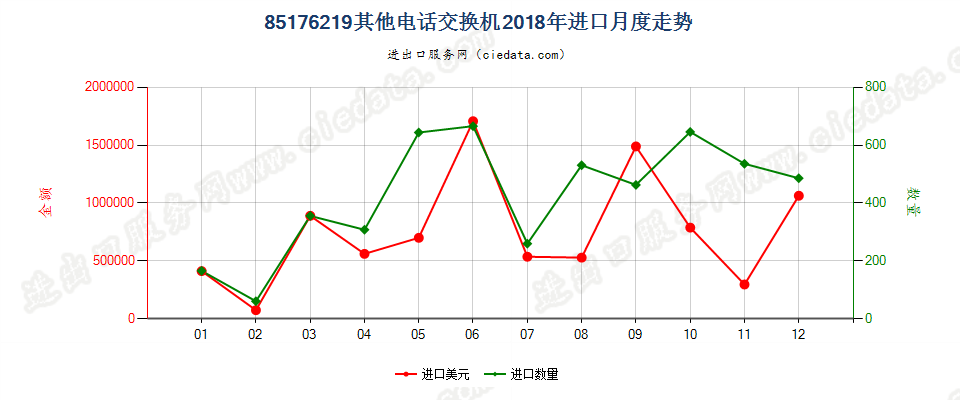 85176219其他电话交换机进口2018年月度走势图