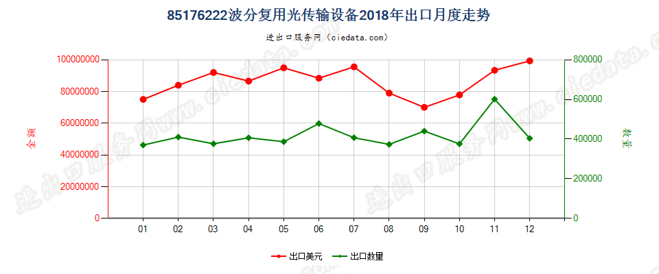 85176222波分复用光传输设备出口2018年月度走势图